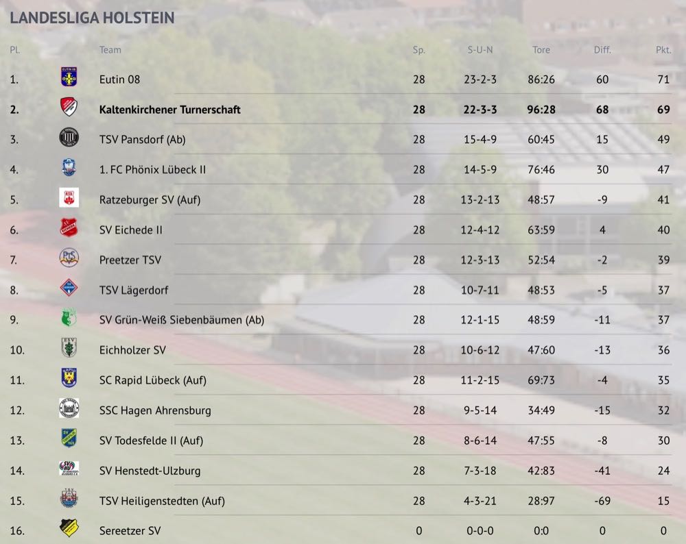 1.Herren Tabelle