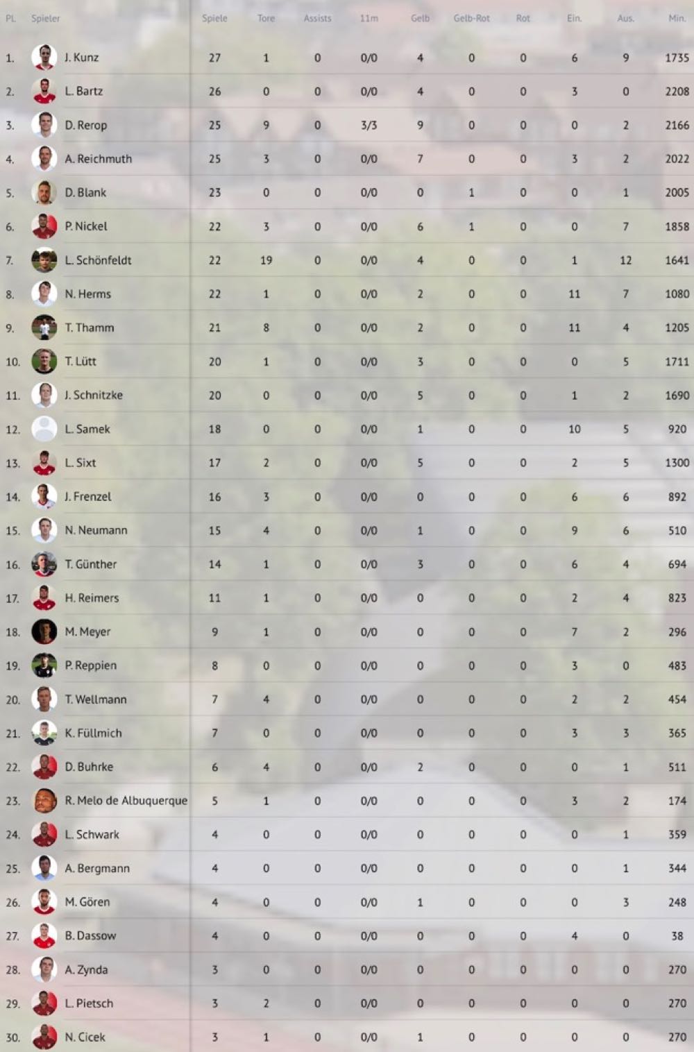2.Herren Statistik 1