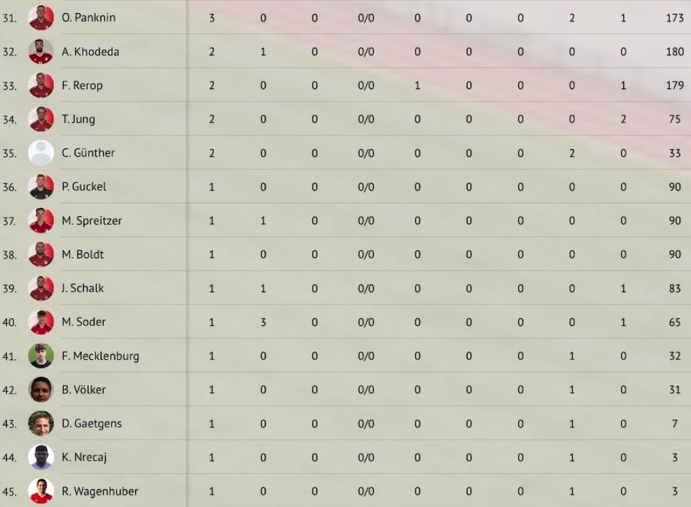 2.Herren Statistik 2