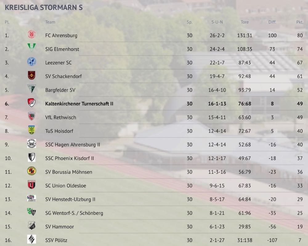 2.Herren Tabelle