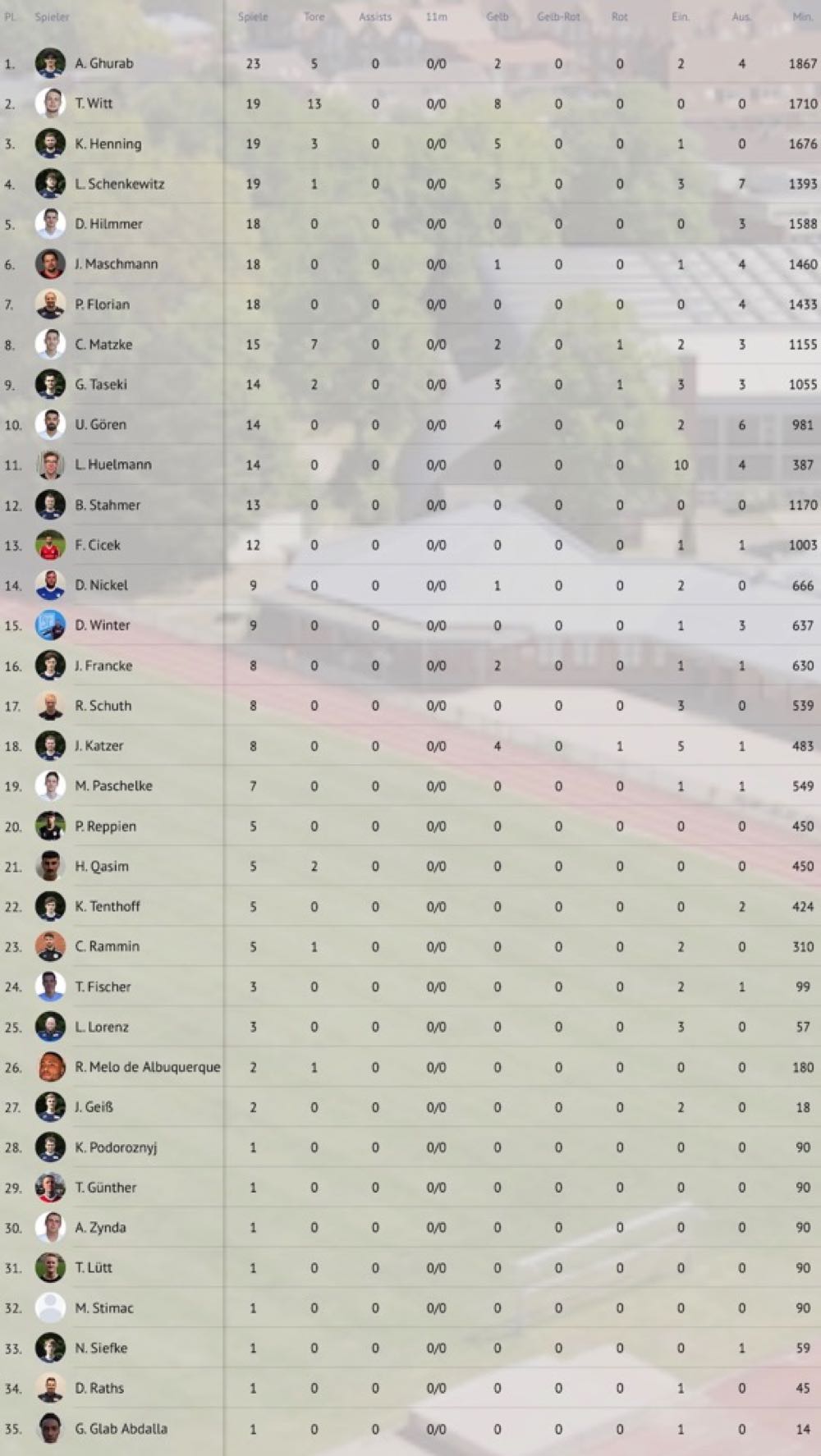 3.Herren Statistik 1