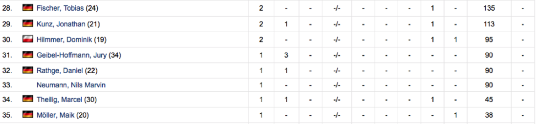 3HerrenStatistik2