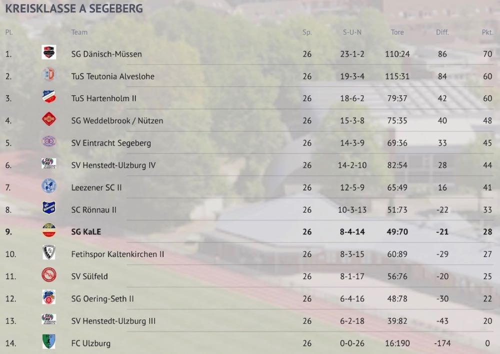 3.Herren Tabelle