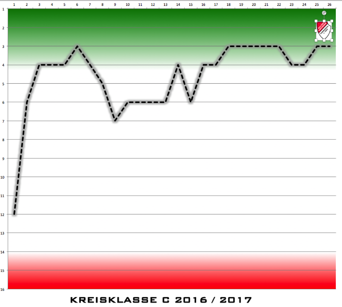 3HerrenTabellenkurve