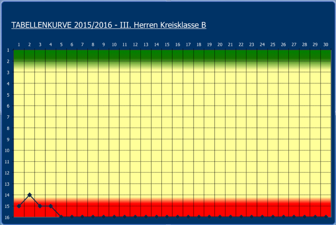 3HerrenTabellenkurve