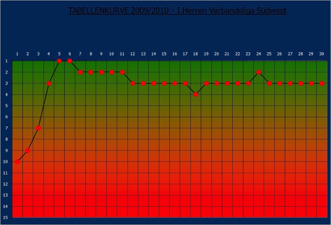 FieberkurveI2009.2010