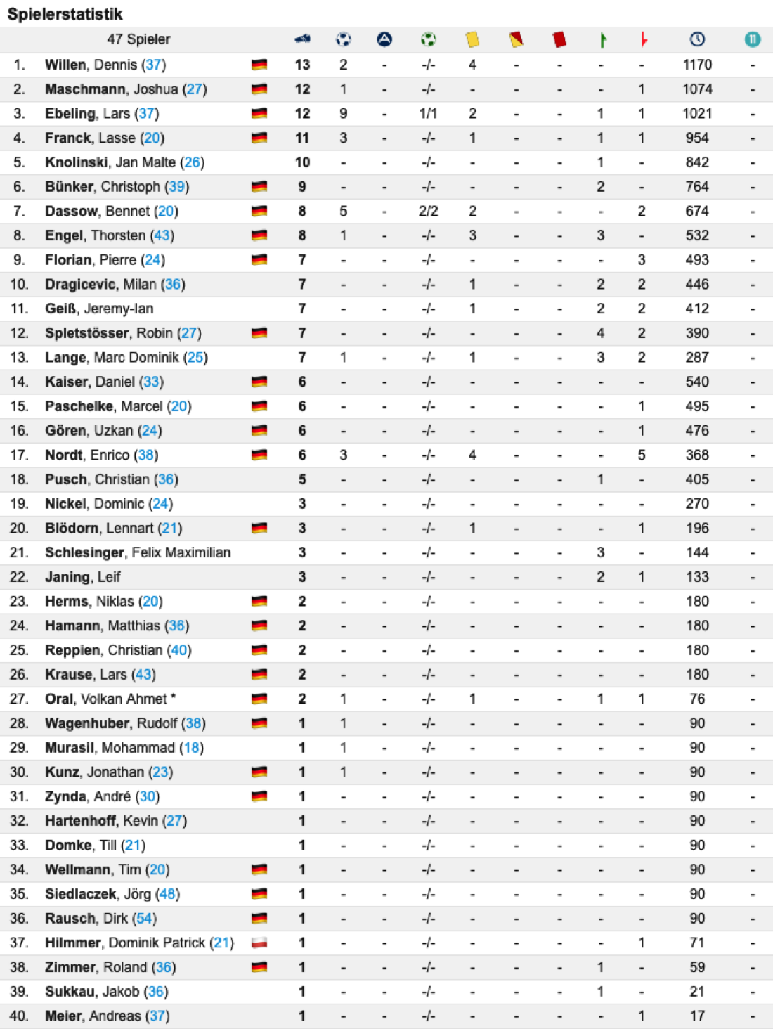 KK Statistik