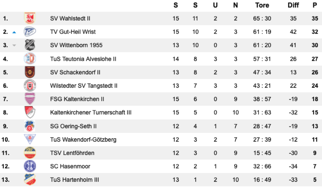 KK Tabelle