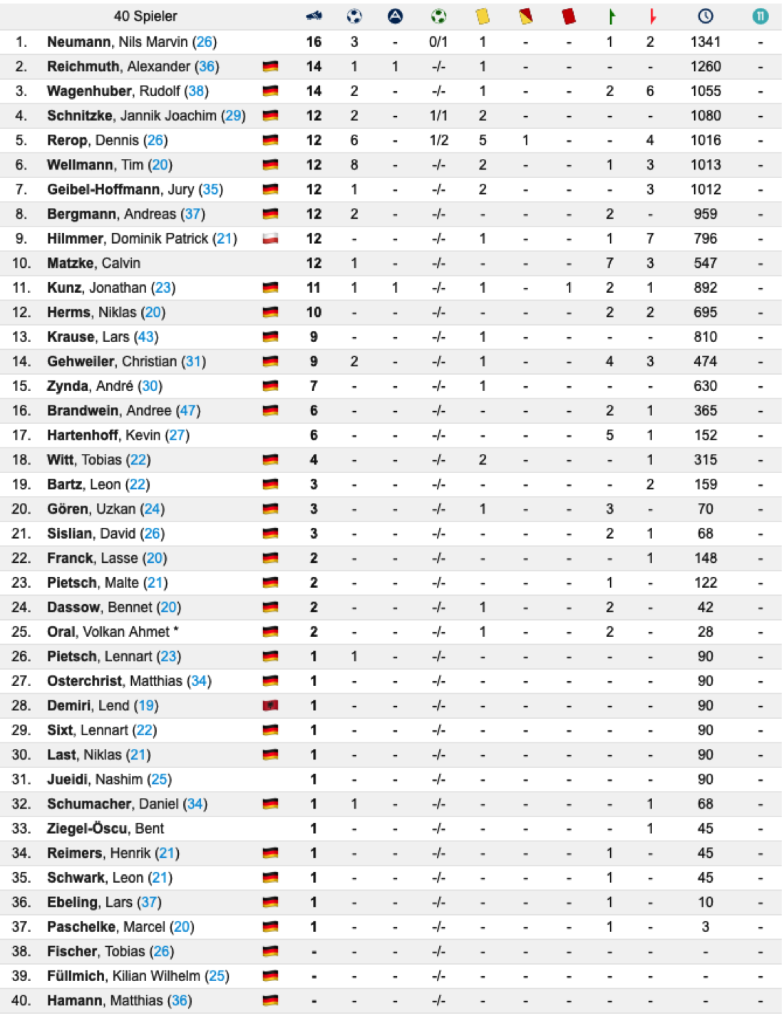 KL Statistik