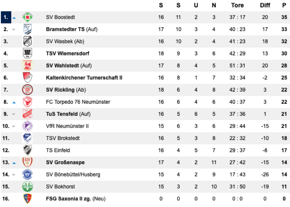 KL Tabelle