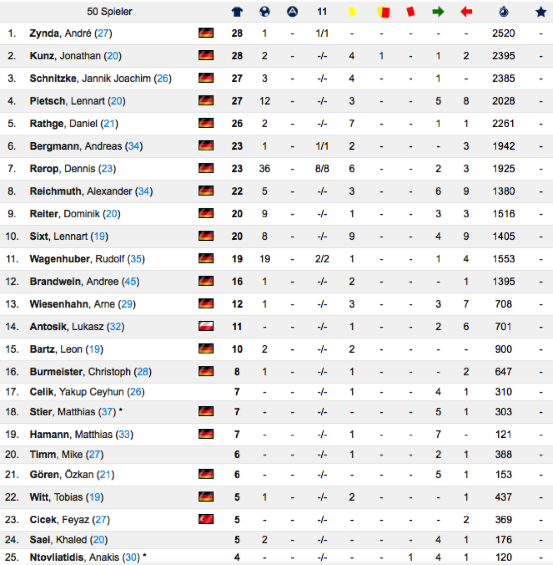 Statistik1