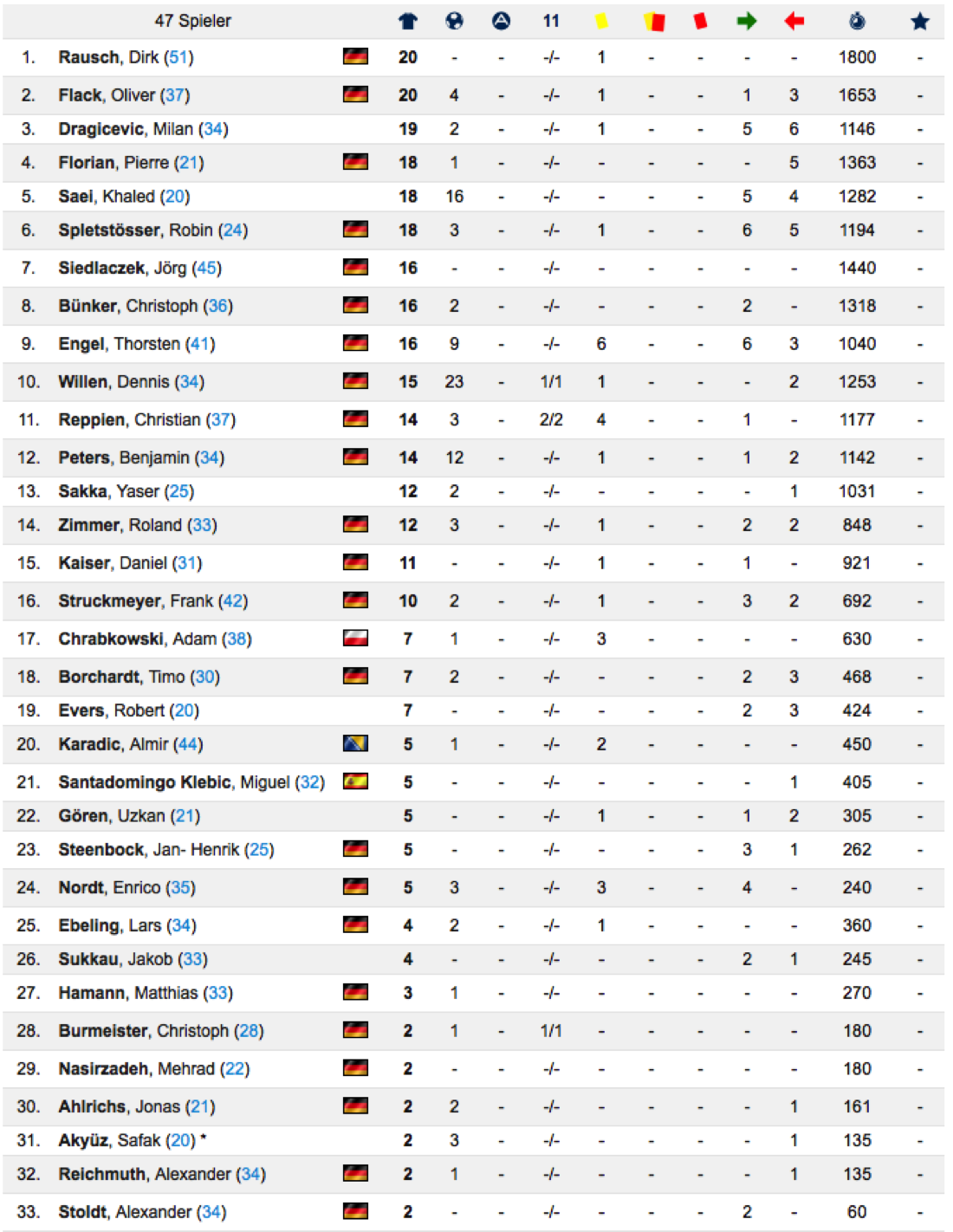 Statistik1