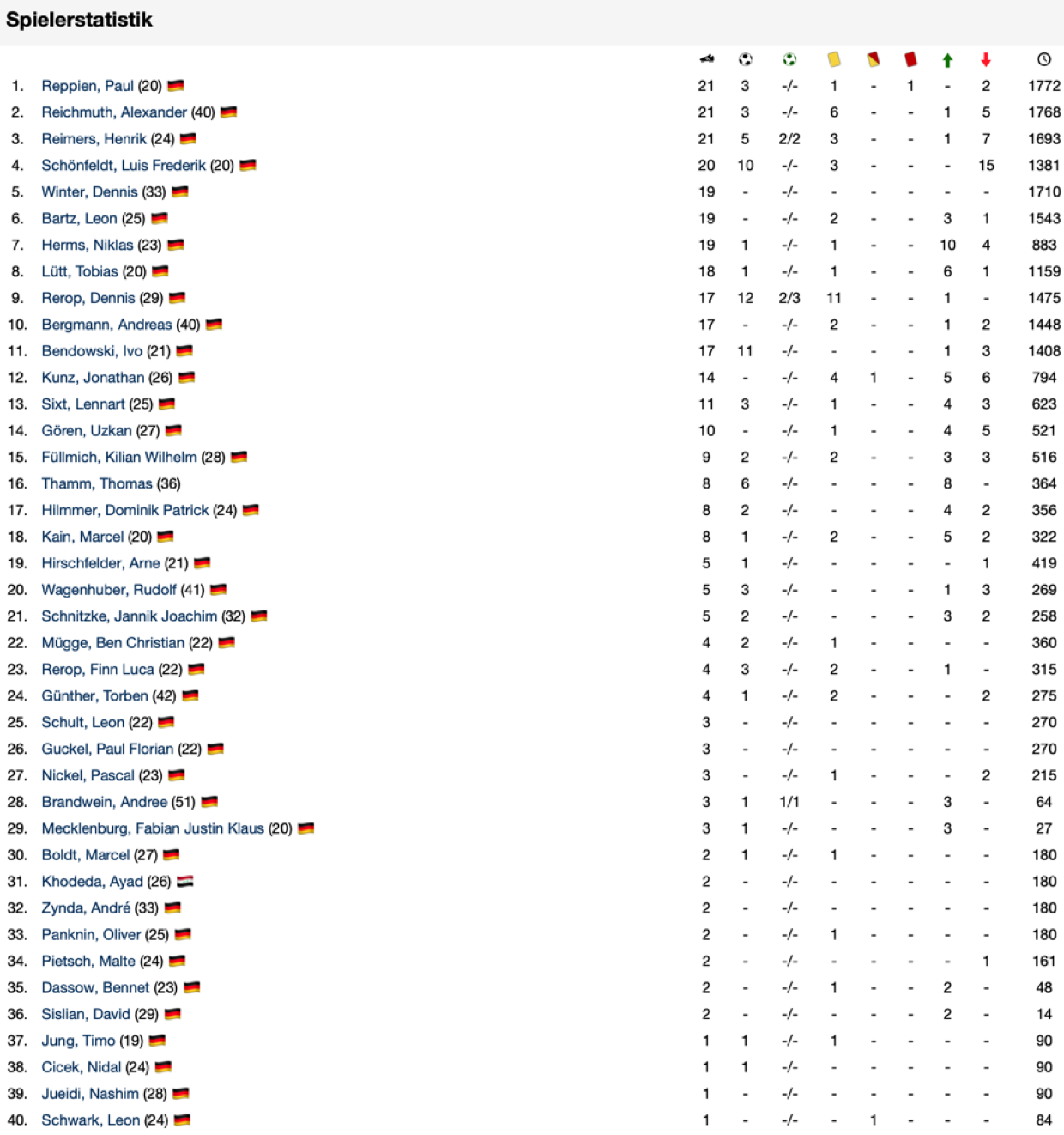 Statistik2