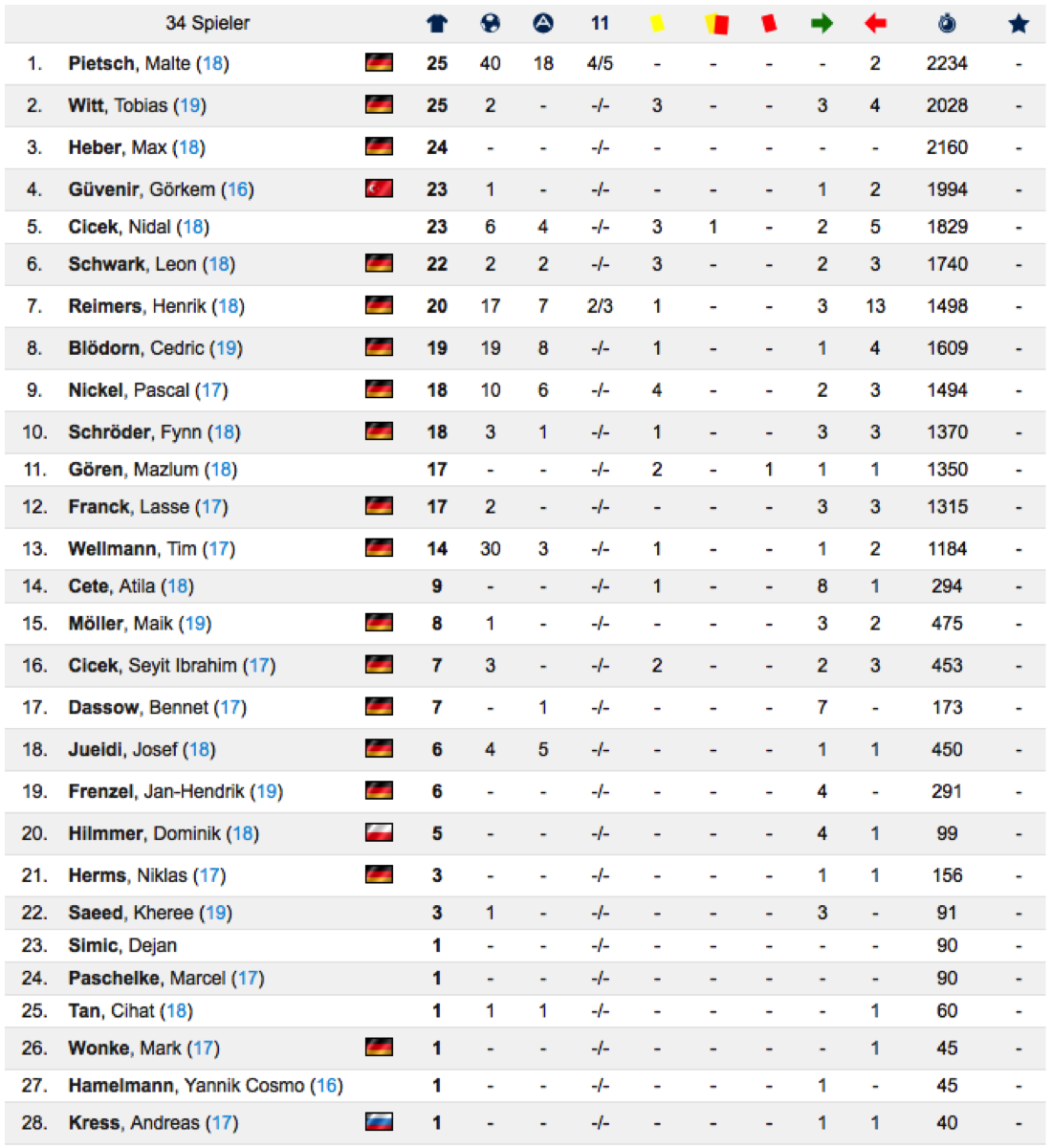 StatistikA1