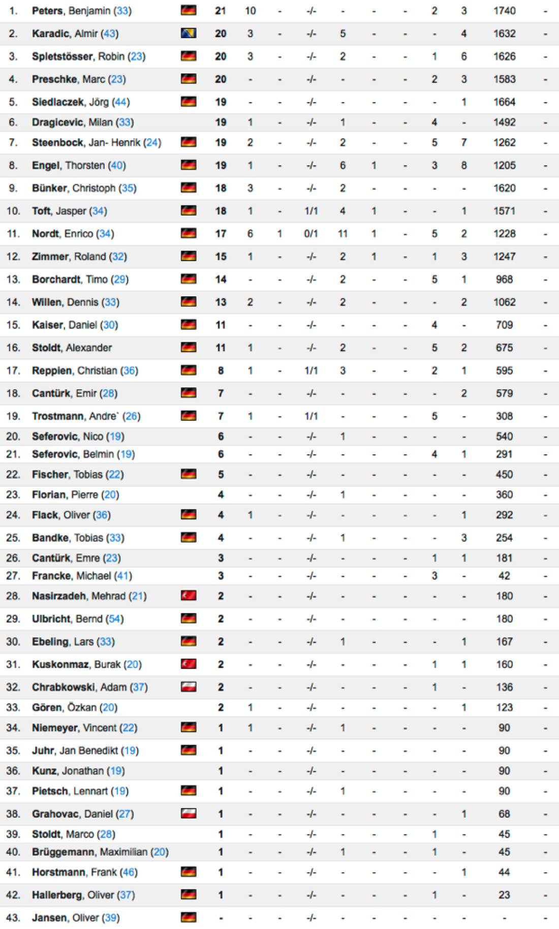 StatistikIII2015