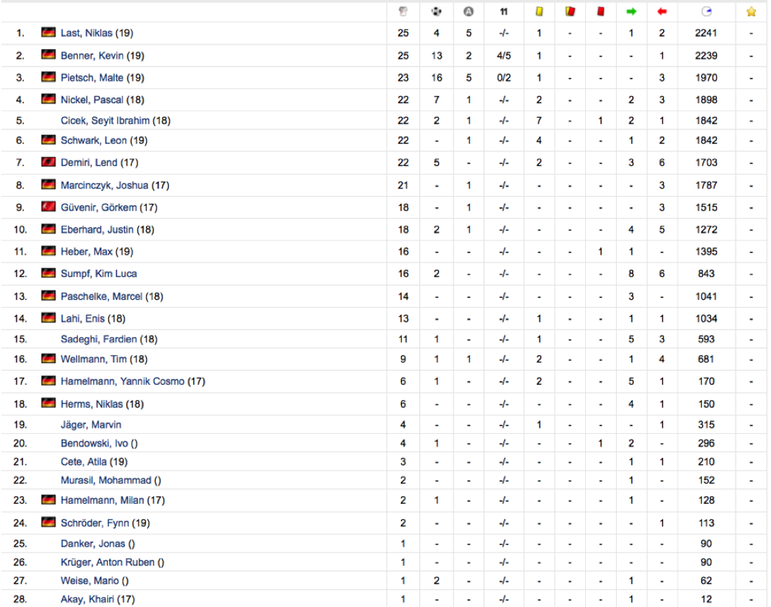 StatistikU19