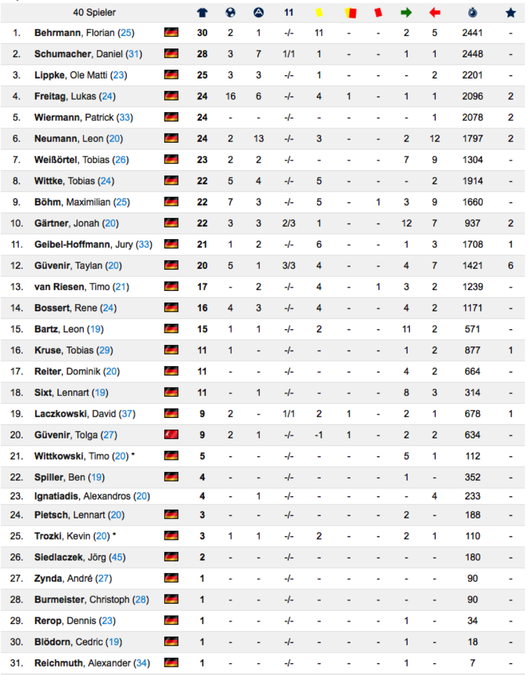 Statistik