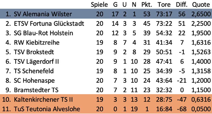 Tabelle2