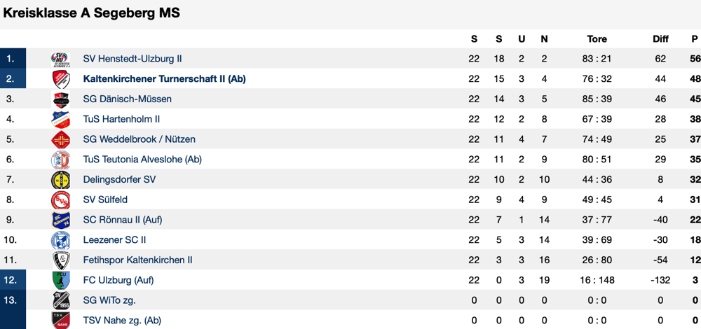 Tabelle2