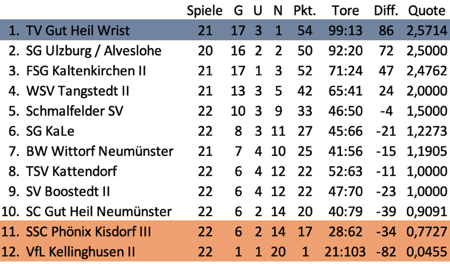 Tabelle3