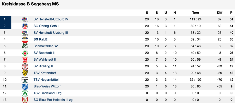 Tabelle3