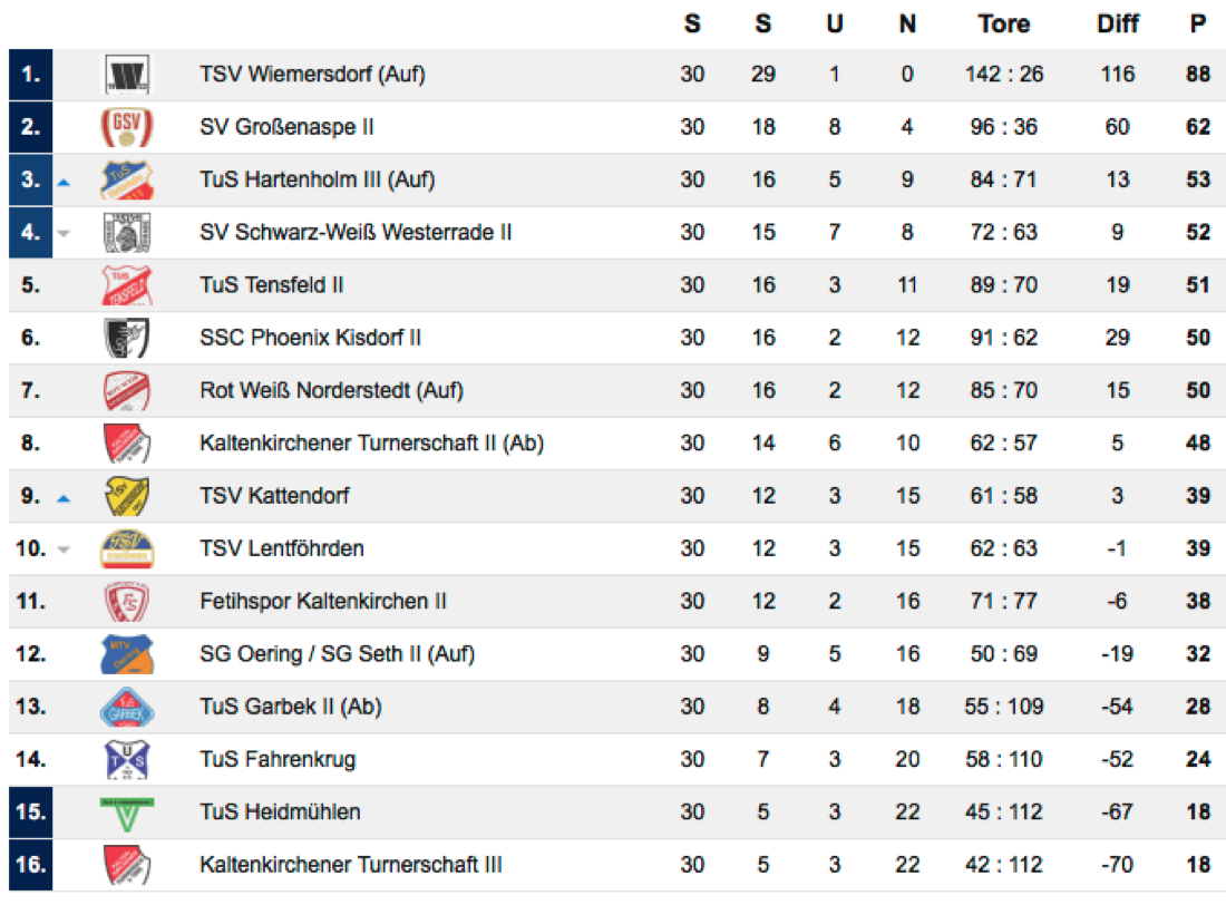 TabelleII2015.2016