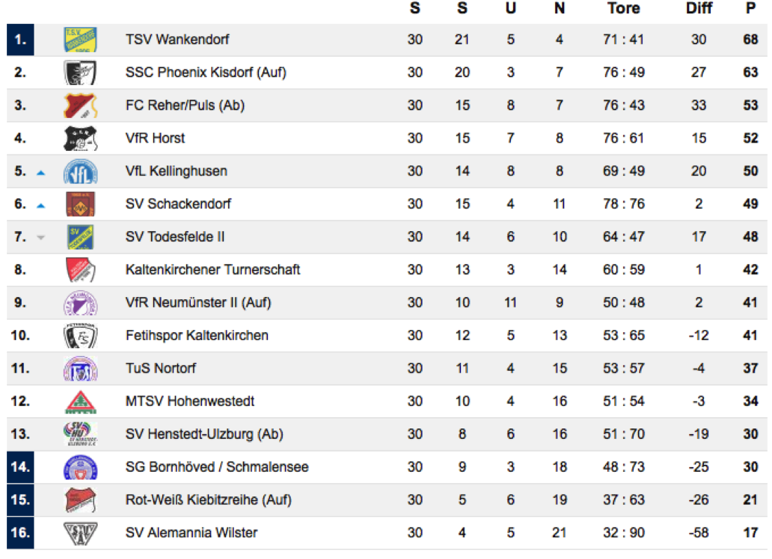 Tabelle