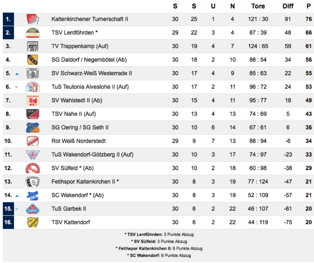 Tabelle