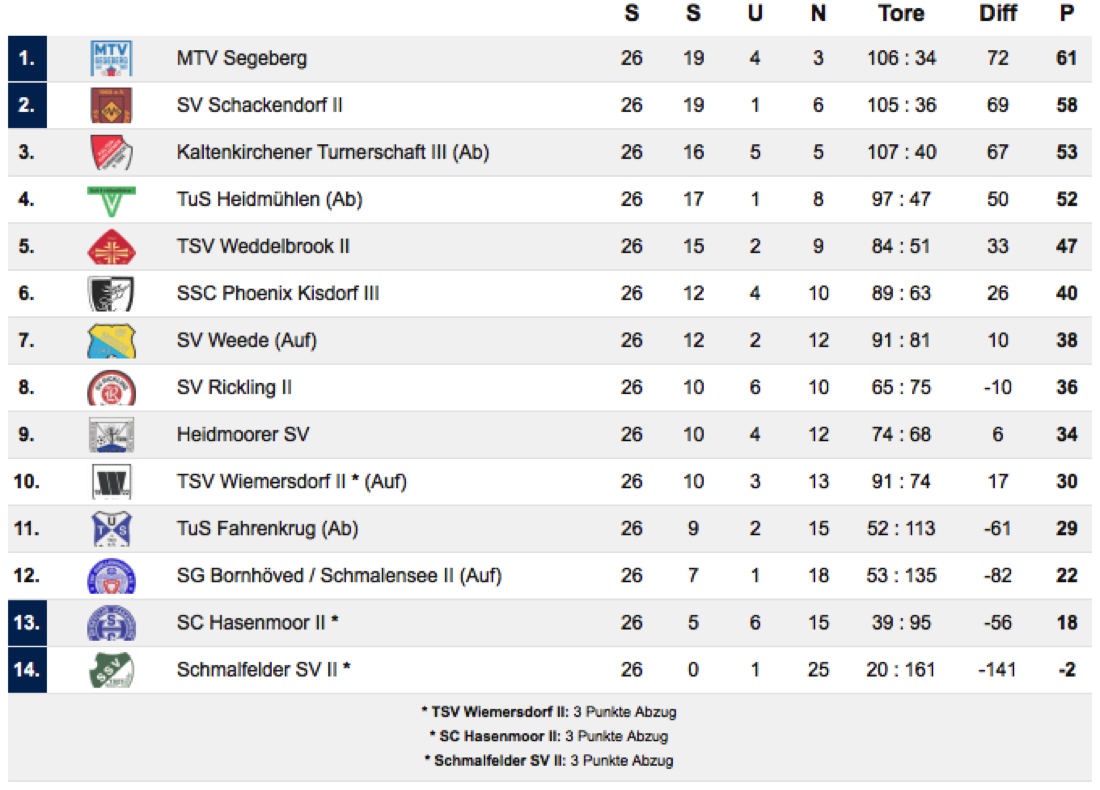 Tabelle